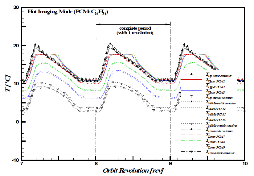 Periodic temperature variations of the PCM (n-Hexadecane) local positions inside fined container during Hot Imaging Mode