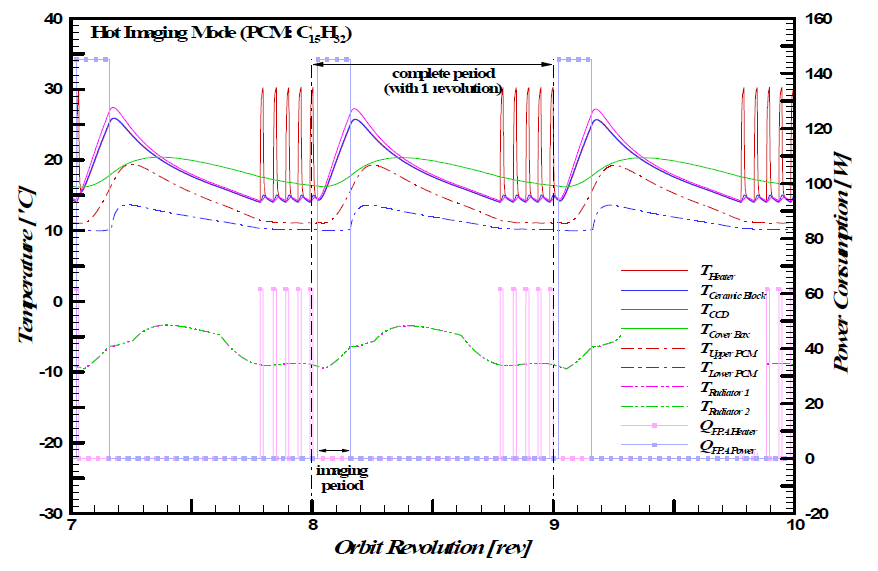 Periodic temperature variations of the FPA and PCM (n-Pentadecane) fined cooling module during Hot Imaging Mode