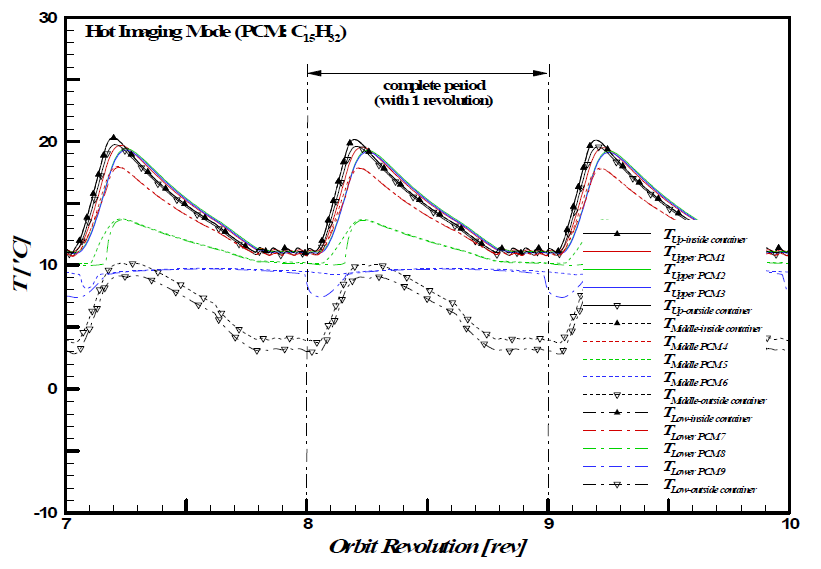 Periodic temperature variations of the PCM (n-Pentadecane) local positions inside fined container during Hot Imaging Mode