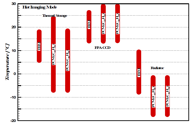 Comparison of working temperature ranges for FPA and its cooling modules during Hot Imaging Mode (no fin inside PCM container)