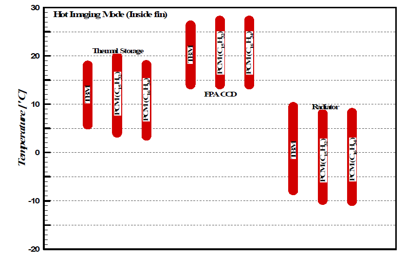 Comparison of working temperature ranges for FPA and its cooling modules during Hot Imaging Mode (fin inside PCM container)