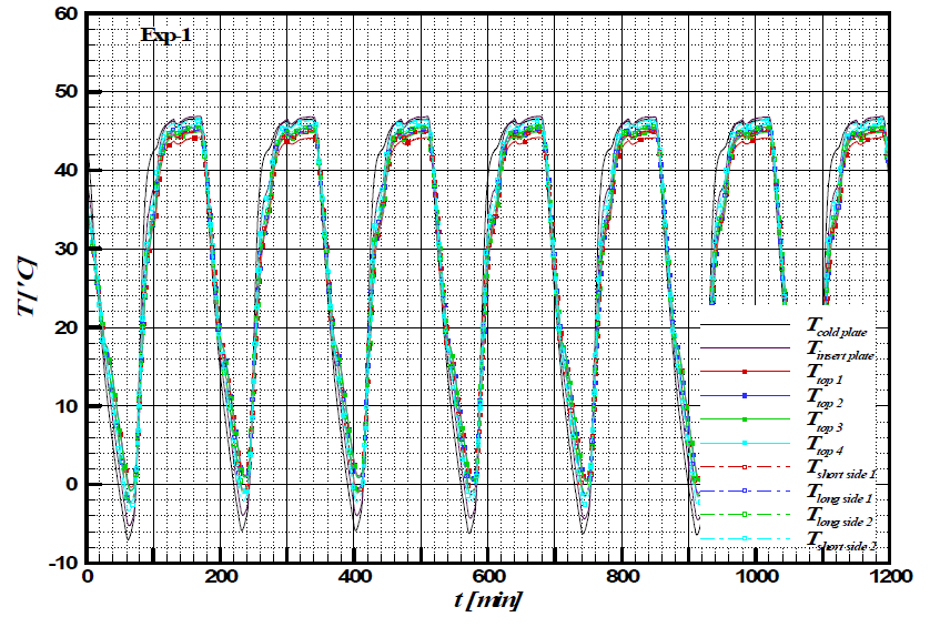 Periodic temperature variations of TM-01 in Exp-1