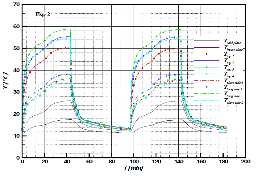 Transient temperature variations of TM-01 in Exp-2