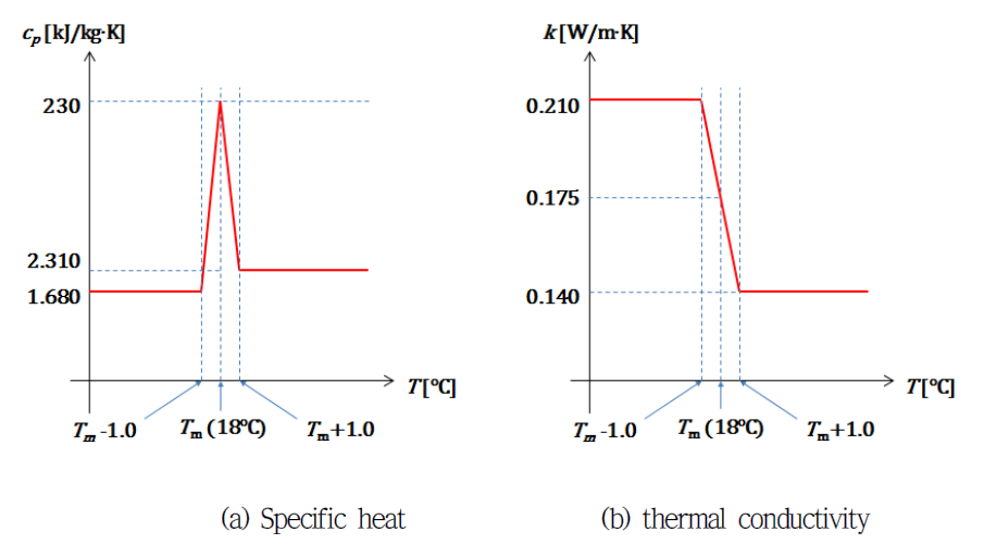 Thermophysical data of n-Hexadecane depending on the phase