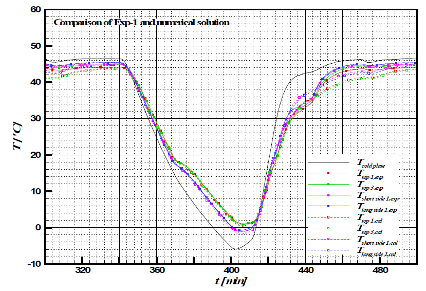 Comparison of the experiment and numerical solution for Exp-1