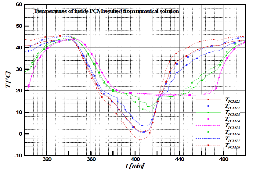 Temperature variation of inside PCM resulted from numerical calculation