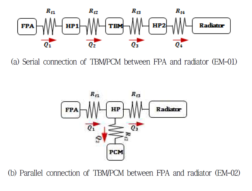 Thermal network models for EM-01 and EM-02