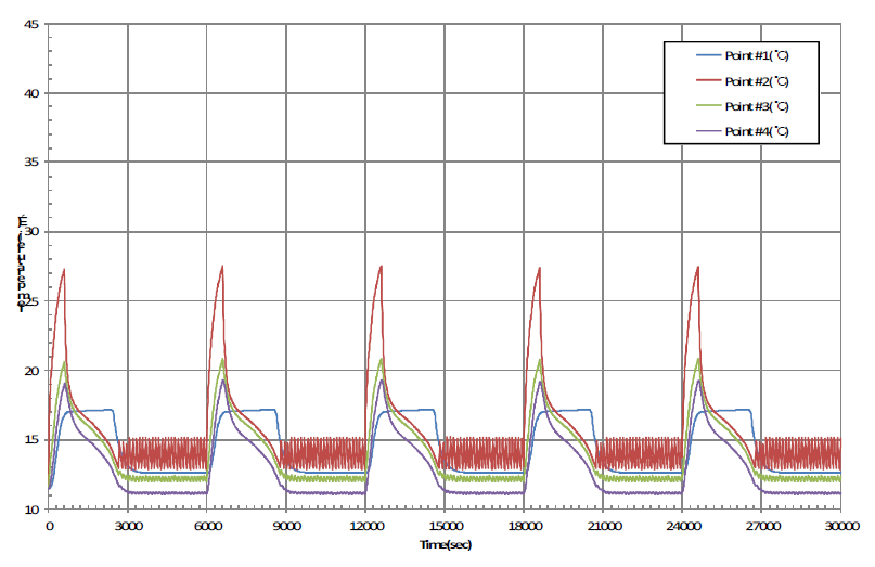 Periodic temperature variations with PCM cooling module (EM-02)