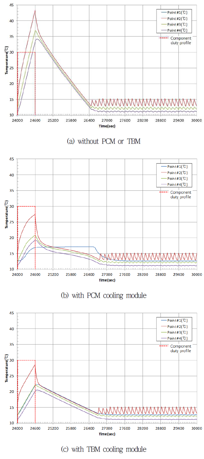 Temperature variations for one period with three types of cooling modules (EM-02)