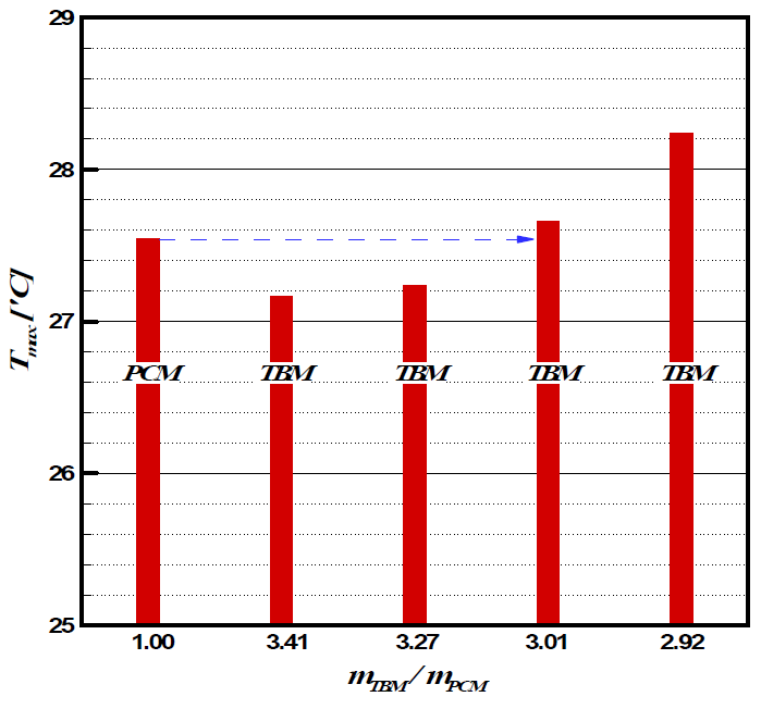 Mass tracking of TBM for competing with PCM