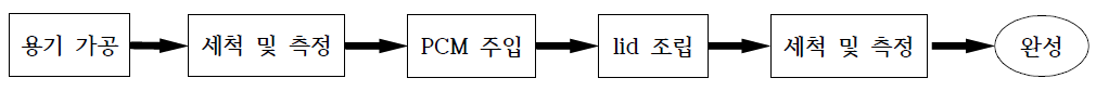 PCM 열제어장치 EM-02 시작품 제작공정