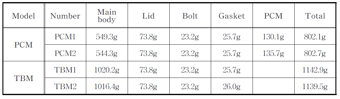 Mass breakdown of EM-02 installed with PCM or TBM, respectively