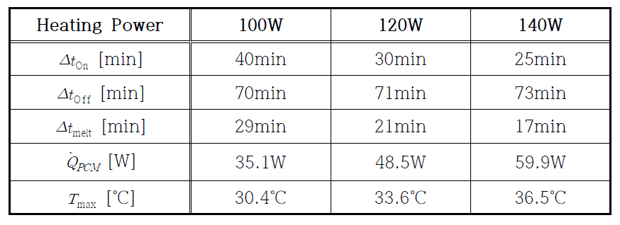 Data sheet for complete melting case