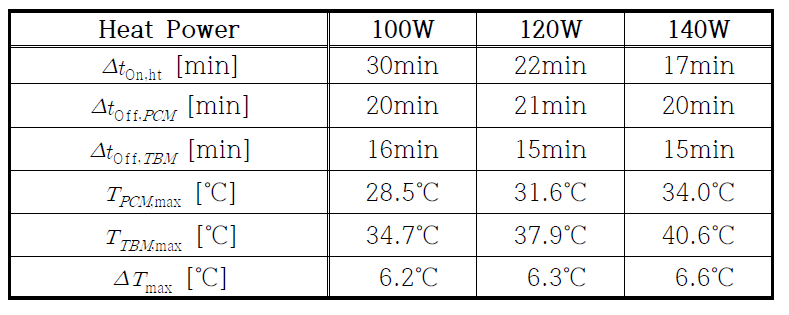 Data sheet for incomplete melting case