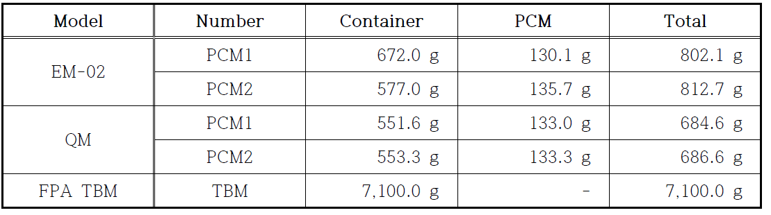 Mass breakdown of EM-02, QM and original TBM