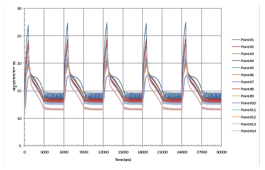 Periodic temperature variations with PCM cooling module (QM)