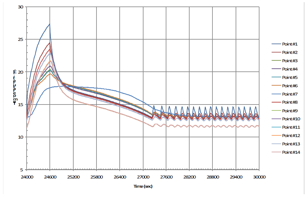 Temperature variations for one period with PCM cooling modules (QM)