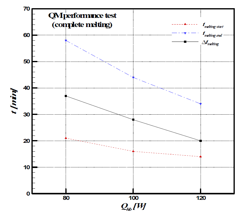 Timeline at the PCM phase change events for complete melting test