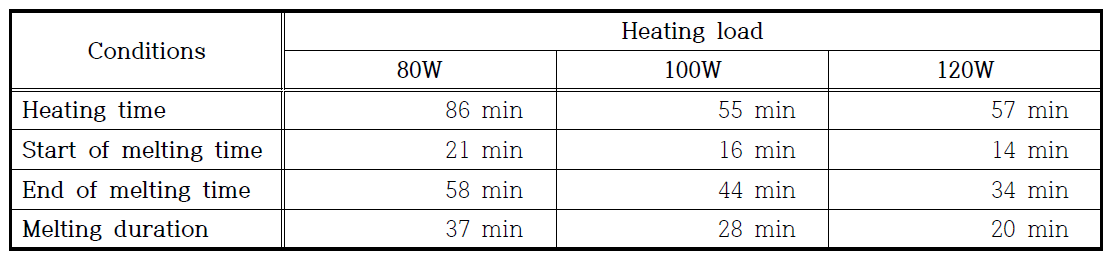 Time lines for complete melting test of PCM (QM performance test)