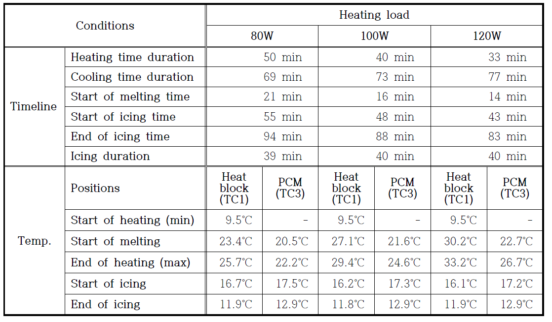 Timeline and temperature for incomplete melting test of PCM (QM performance test)