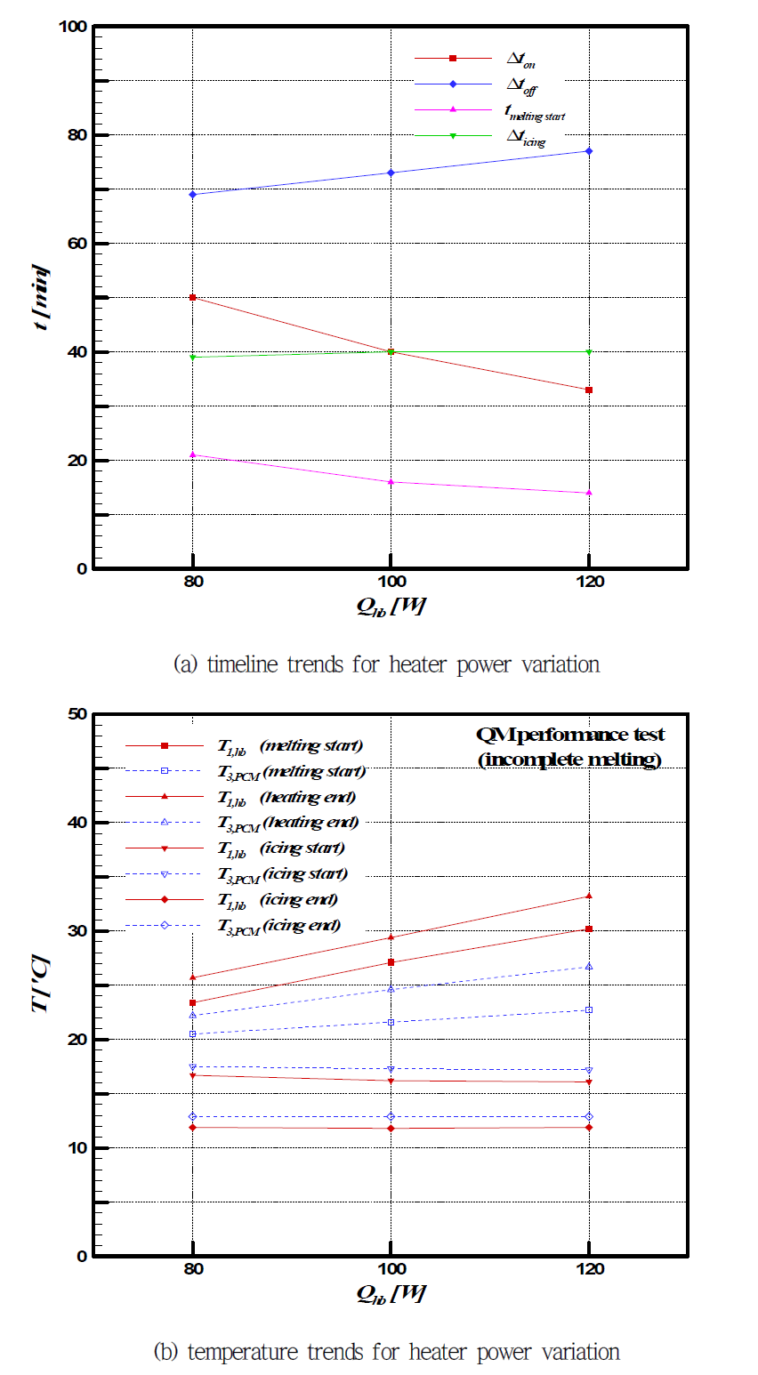 Timeline and temperature at the PCM phase change events for incomplete melting test