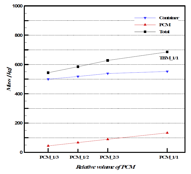 Mass breakdown for TBM and PCM thermal control devices for various size