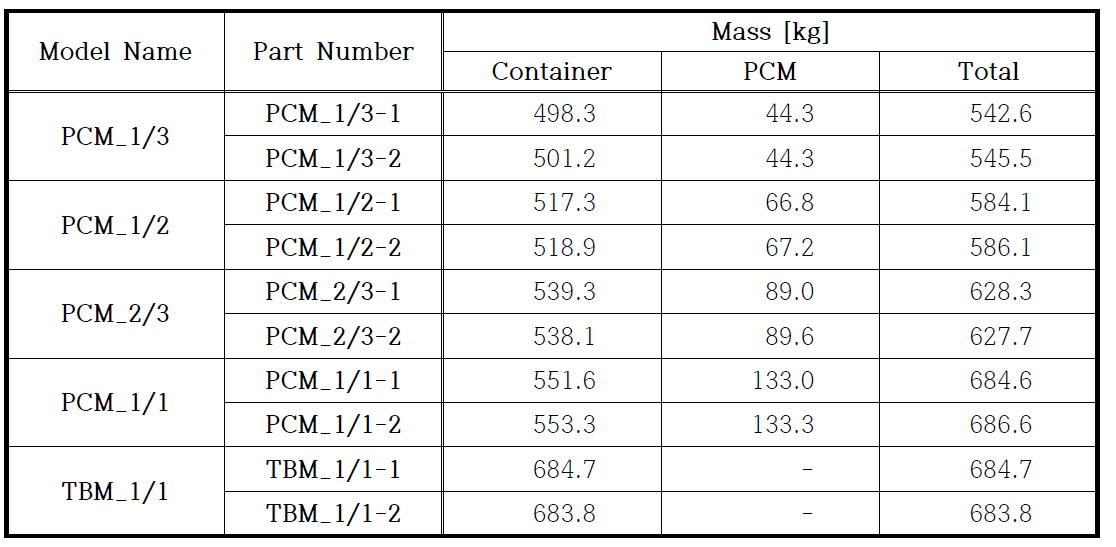 Mass breakdown of various size of PCMs and TBM