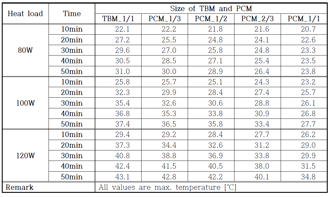 Instantaneous temperatures of the heat block for several size of PCM