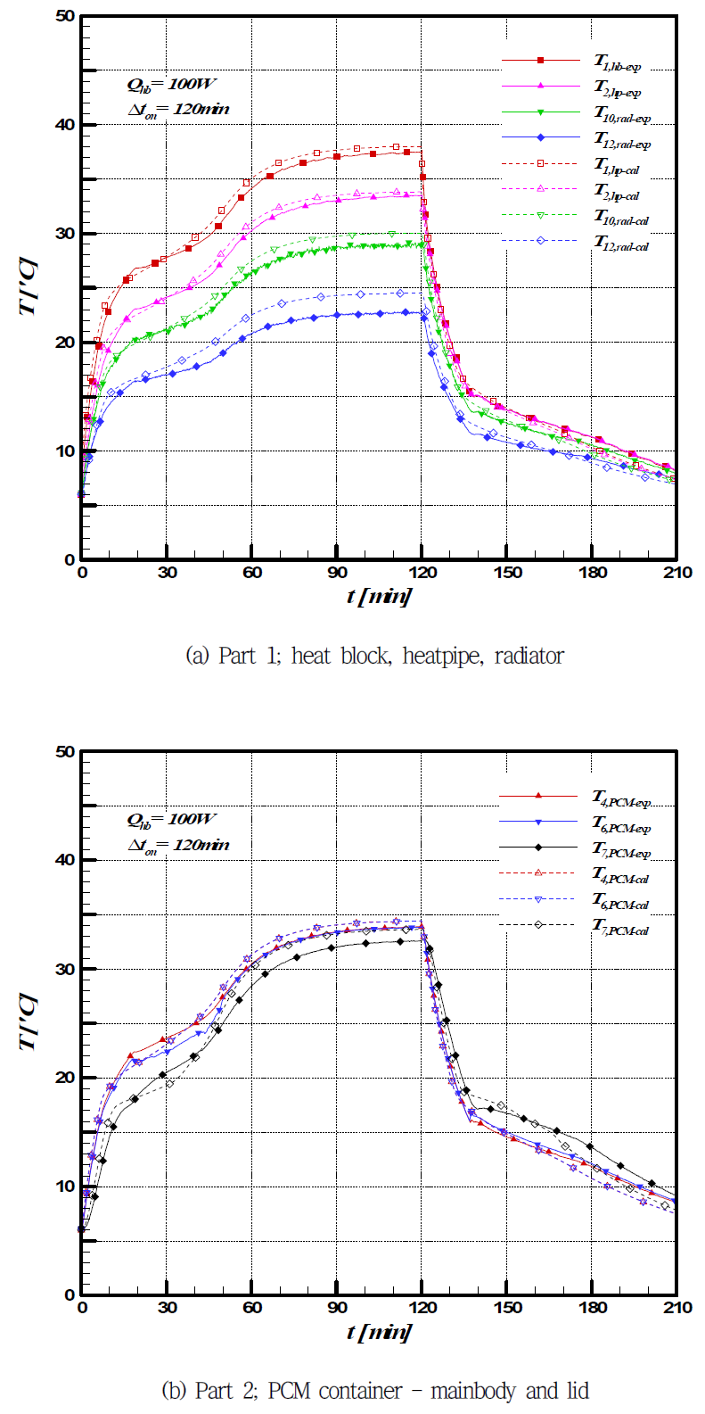 Correlation between the experiment and the numerical calculation