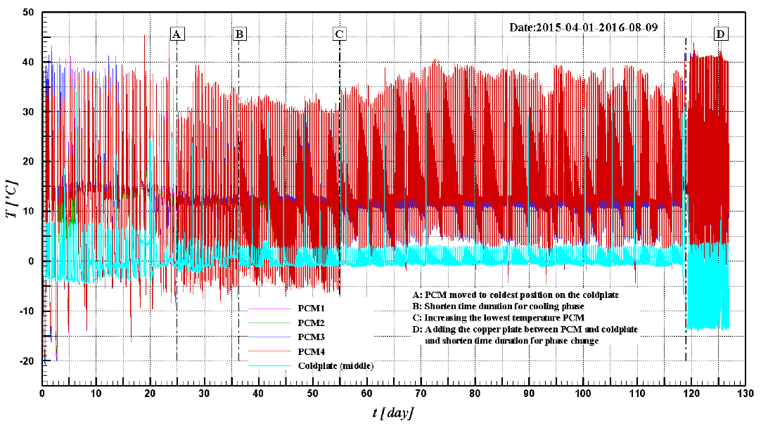 Temperature variations of the long duration life cycle test