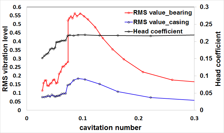 캐비테이션 수에 따른 베어링 하우징과 인듀서 케이싱에서 측정한 RMS 진동 값과 양정계수 변화
