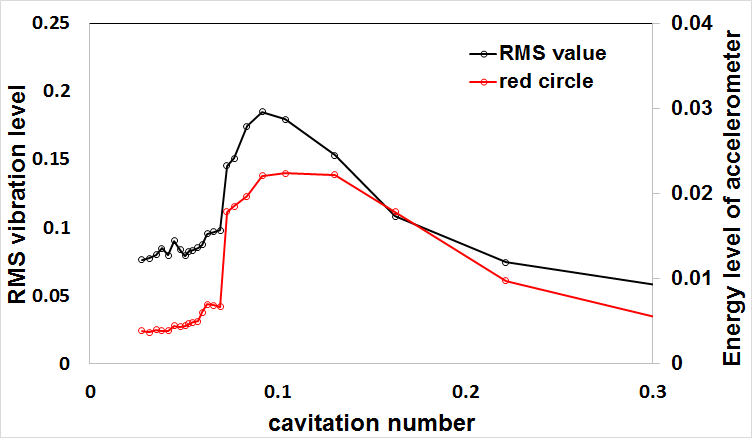 캐비테이션 수에 따른 RMS 진동 값과 그림 120에서의 붉은 영역의 에너지 레벨 변화
