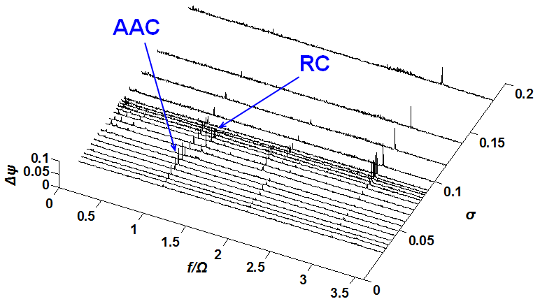 곡관에서의 power spectral density (곡률 반경=1.0D, 직관부 길이=2.0D)