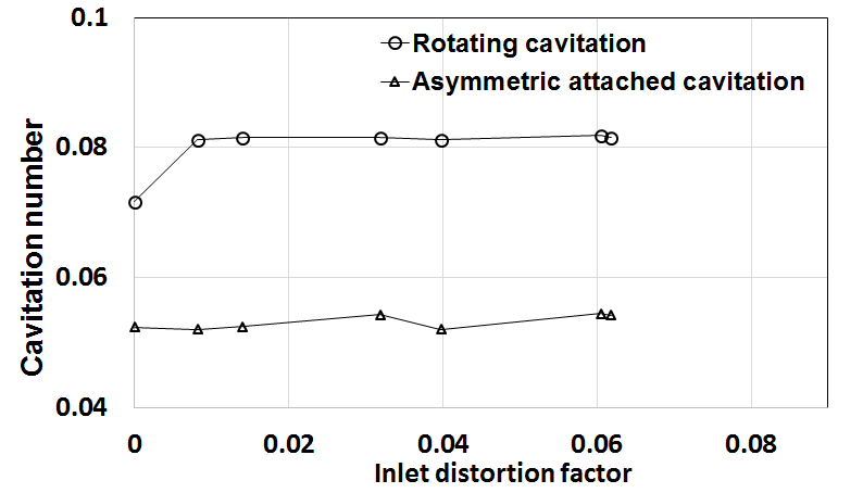 Inlet distortion factor에 따른 rotating cavitation 및 asymmetric attached cavitation 발생 캐비테이션 수 변화