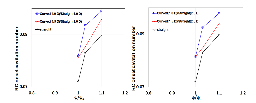 곡률 변경 변화에 따른 rotating cavitation 발생 캐비테이션 수 변화