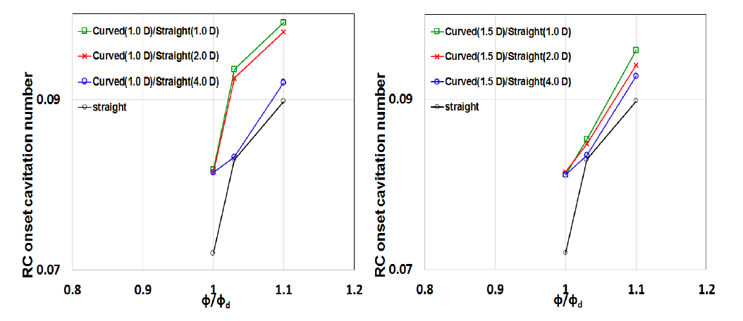직관부 길이의 변화에 따른 rotating cavitation 발생 캐비테이션 수 변화