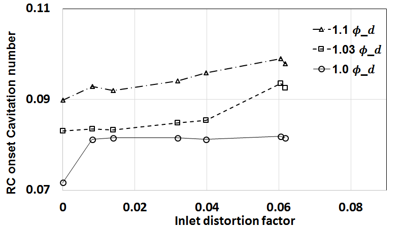 다양한 유량에서 입구 왜곡 계수 변화에 따른 rotating cavitation 발생 캐비테이션 수 변화
