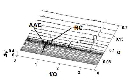 Σ*=0.0539 일 때의 power density spectral(T=313 K, 5,000 rpm)