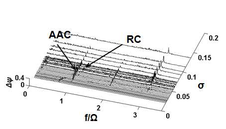 Σ*=0.540 일 때의 power density spectral(T=340 K, 5,000 rpm)