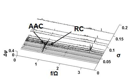 Σ*=1.80 일 때의 power density spectral(T=357 K, 5,000 rpm)