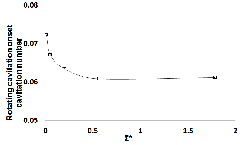 온도 변화에 따른 rotating cavitation 발생 캐비테이션 수
