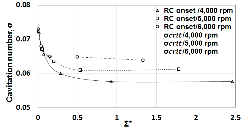 회전수와 Σ*변화에 따른 rotating cavitation 발생 캐비테이션 수와 임계 캐비테이션 수 변화