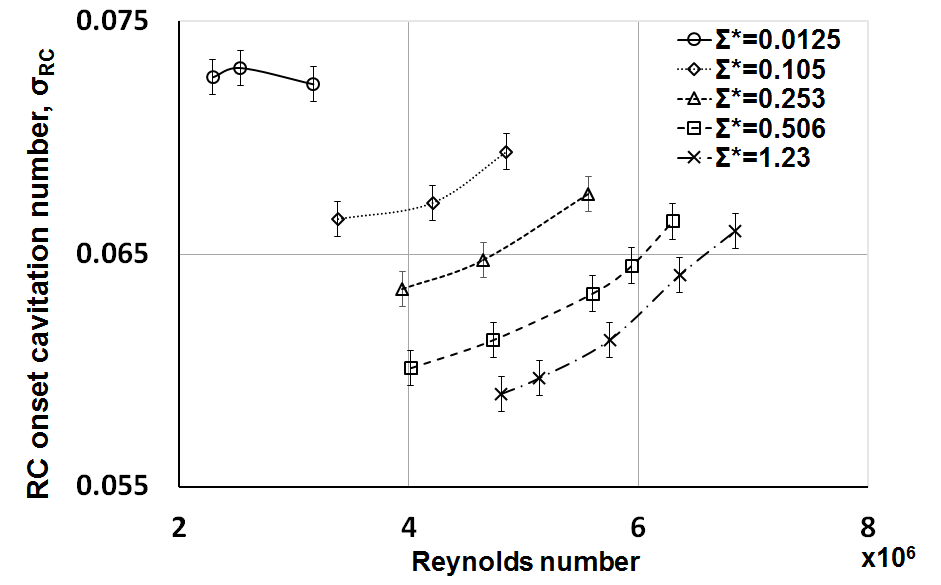 레이놀즈 수와 Σ*변화에 따른 rotating cavitation 발생 캐비테이션 수 변화