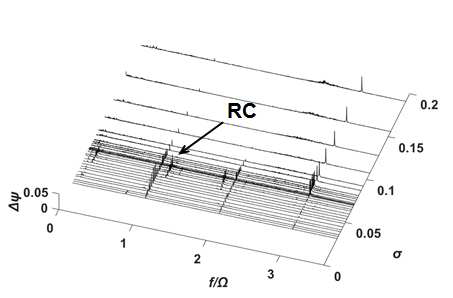 Σ*=0.0227, Re=4.15 × 106일 때의 power density spectral