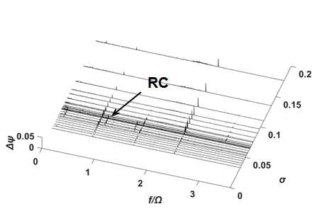 Σ*=0.133, Re=4.15 × 106일 때의 power density spectral