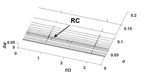 Σ*=0.591, Re=4.15 × 106일 때의 power density spectral