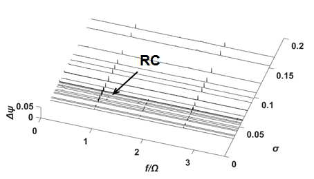 Σ*=1.55, Re=4.15 × 106일 때의 power density spectral