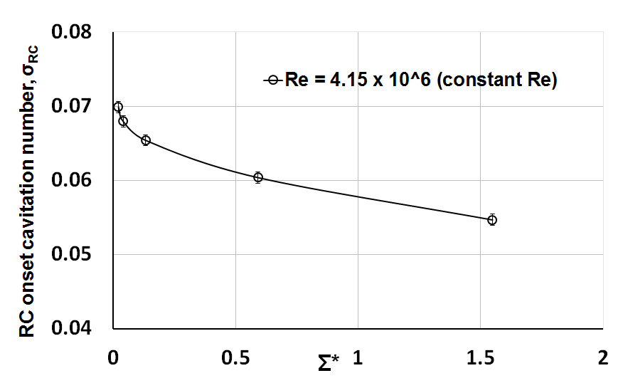 Σ* 변화에 따른 rotating cavitation 발생 캐비테이션 수 변화