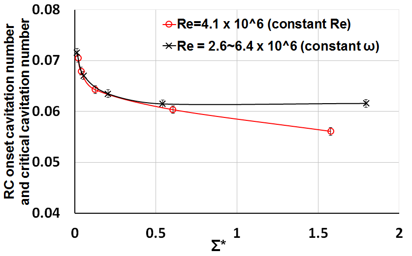 일정한 회전수와 레이놀즈 수에 따른 rotating cavitation 발생 및 임계 캐비테이션 수 변화