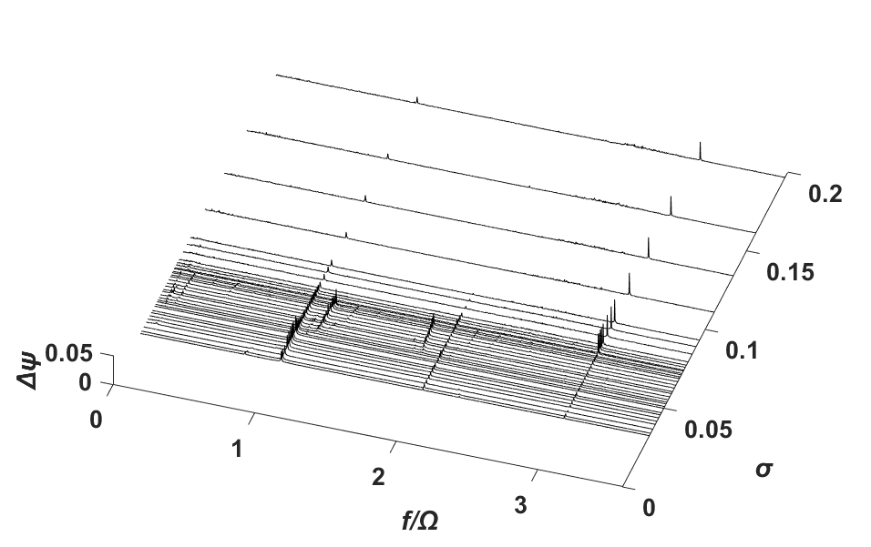 Σ*=0.0129, Re=2.29 × 106 일 때의 power density spectral